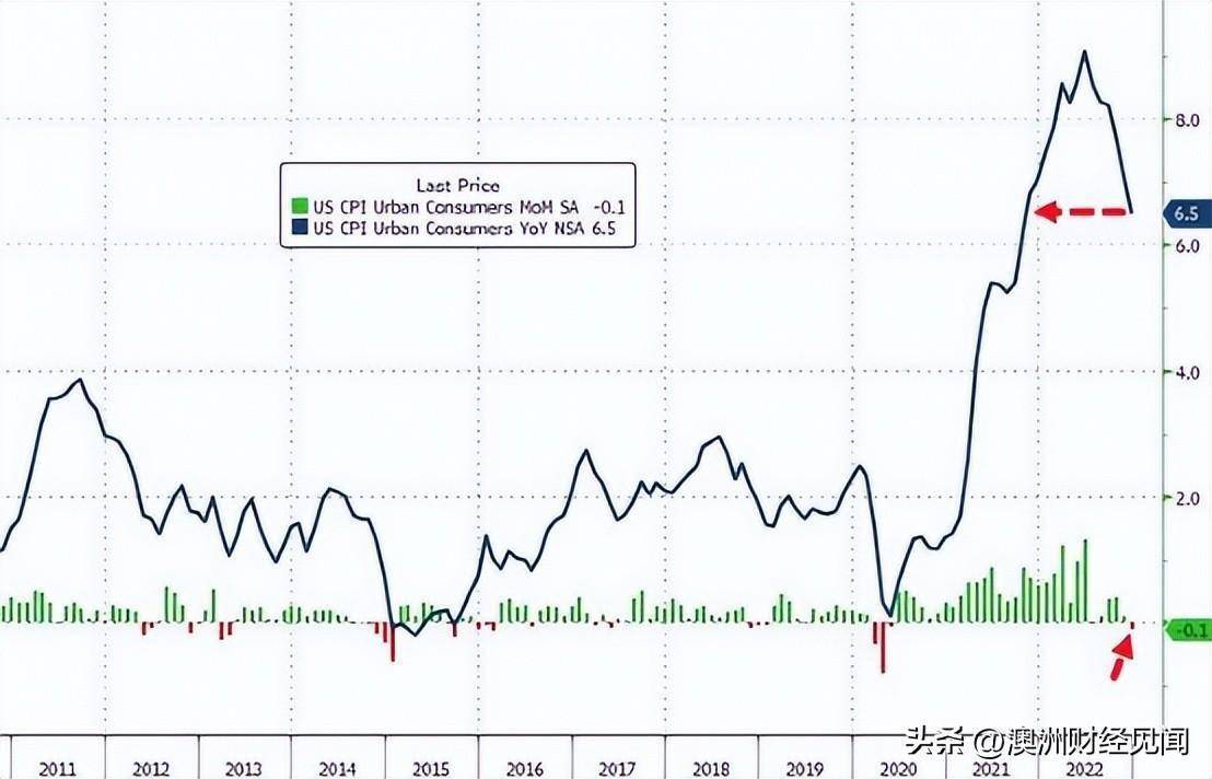 美国通胀突降<strong></p>
<p>美国货币</strong>，货币大拐点袭来！