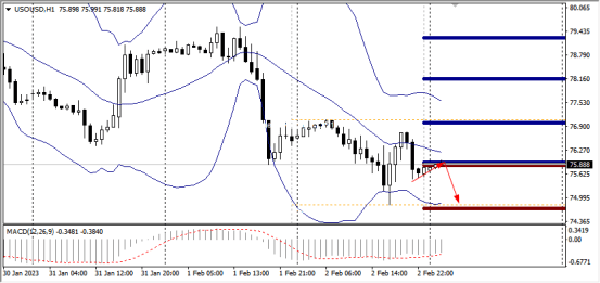财盛国际：2月3日原油价格交易提醒