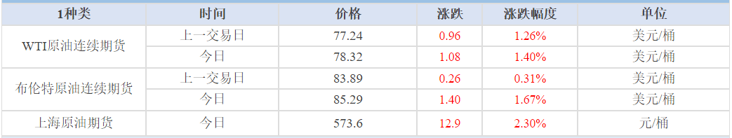 「化盟观点」汽柴油日评:国际原油价格与国内汽柴油价格