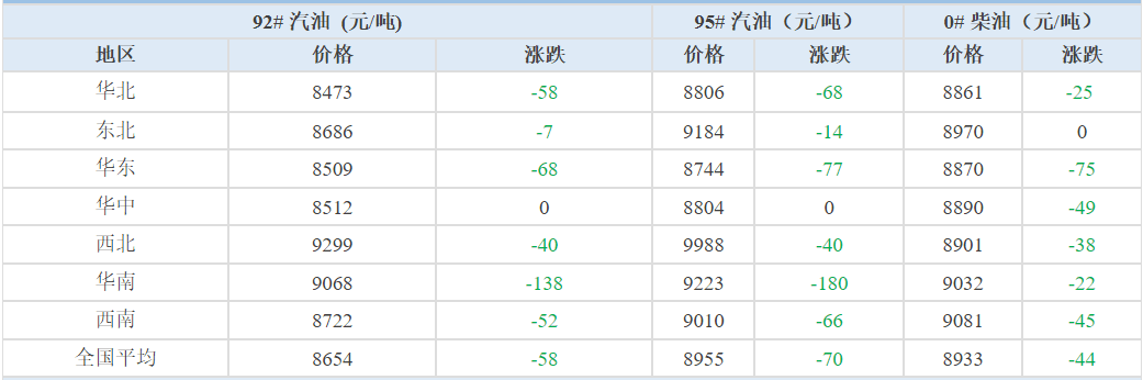 「化盟观点」汽柴油日评:国际原油价格与国内汽柴油价格