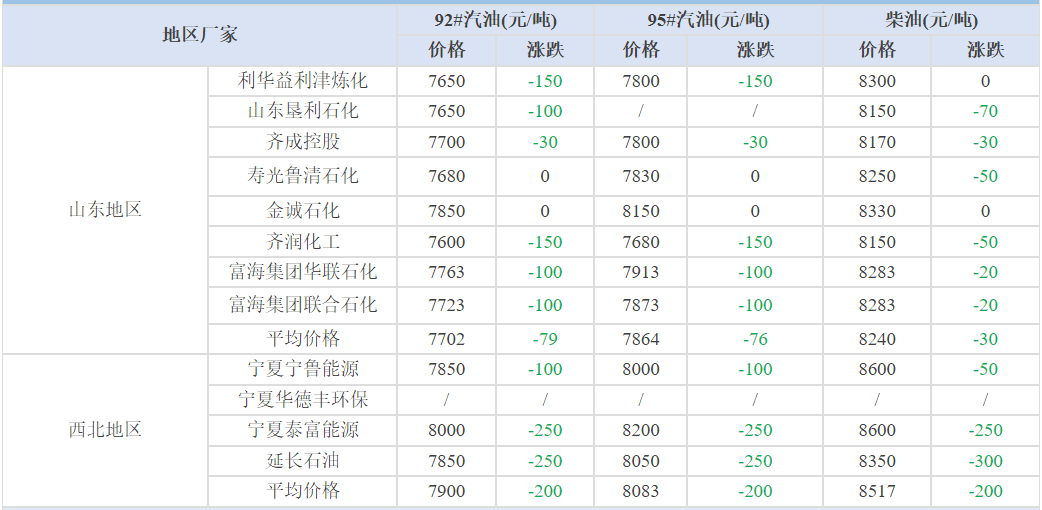 「化盟观点」汽柴油日评:国际原油价格与国内汽柴油价格