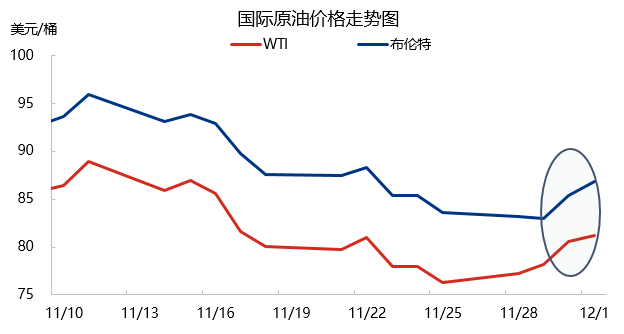 利好因素增强 国际原油价格或重拾涨势