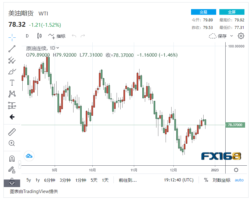 【原油收盘】美元小幅走高 国际原油市场流动性不足，国际油价下跌近2%