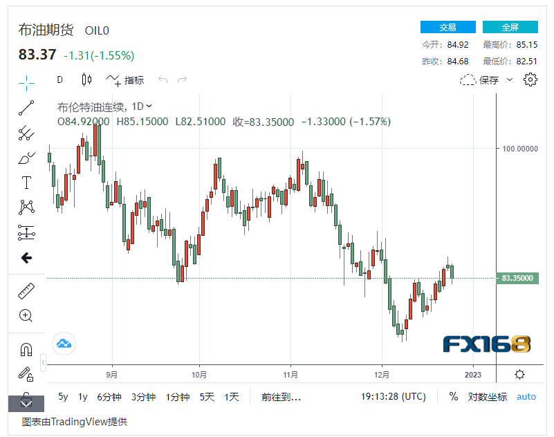 【原油收盘】美元小幅走高 国际原油市场流动性不足<strong></p>
<p>国际原油</strong>，国际油价下跌近2%