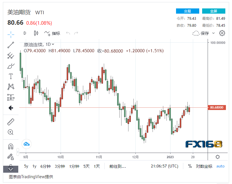 【原油收盘】投资者押注中国原油大幅复苏，国际油价上涨1% 美油布油震荡上浮