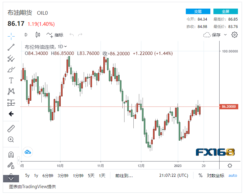 【原油收盘】投资者押注中国原油大幅复苏<strong></p>
<p>美原油</strong>，国际油价上涨1% 美油布油震荡上浮