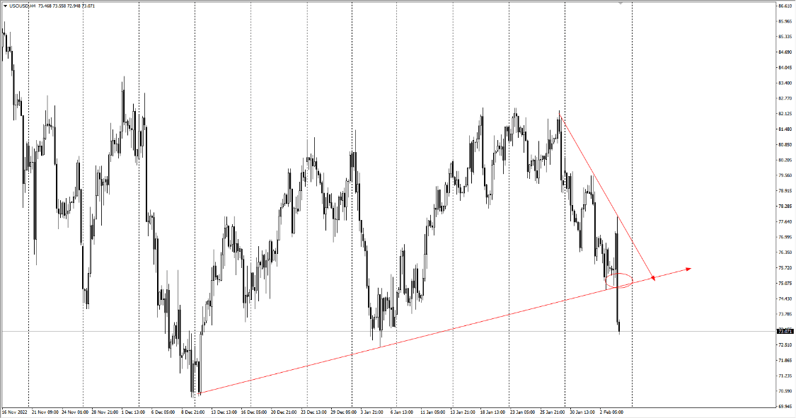 FPG：2023年2月6日原油价格走势分析