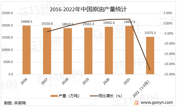 2022年中国原油生产现状及价格走势分析[图]
