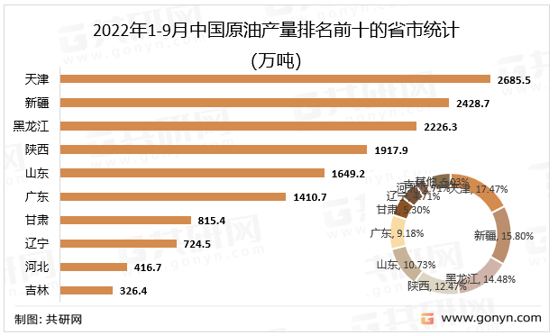 2022年中国原油生产现状及价格走势分析[图]