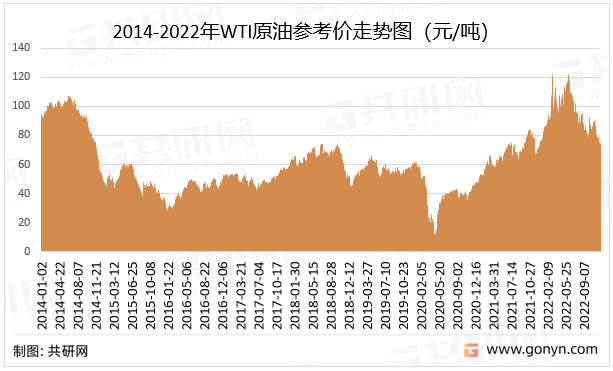 2022年中国原油生产现状及价格走势分析[图]