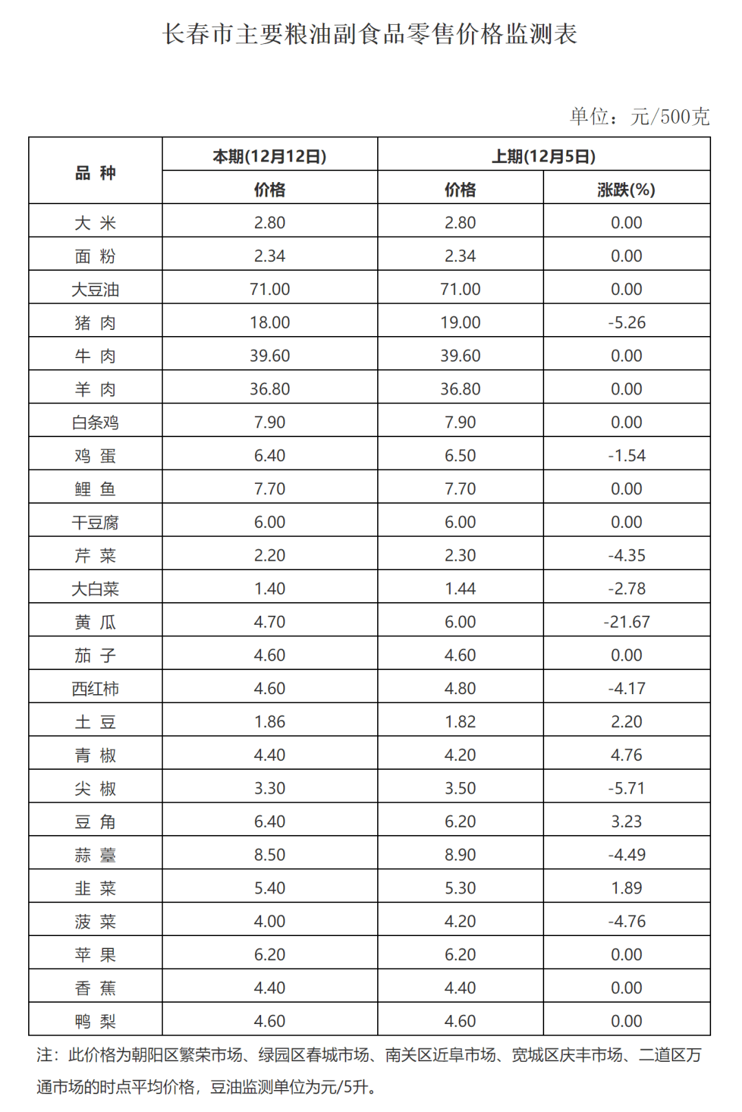 长春公布最新价格