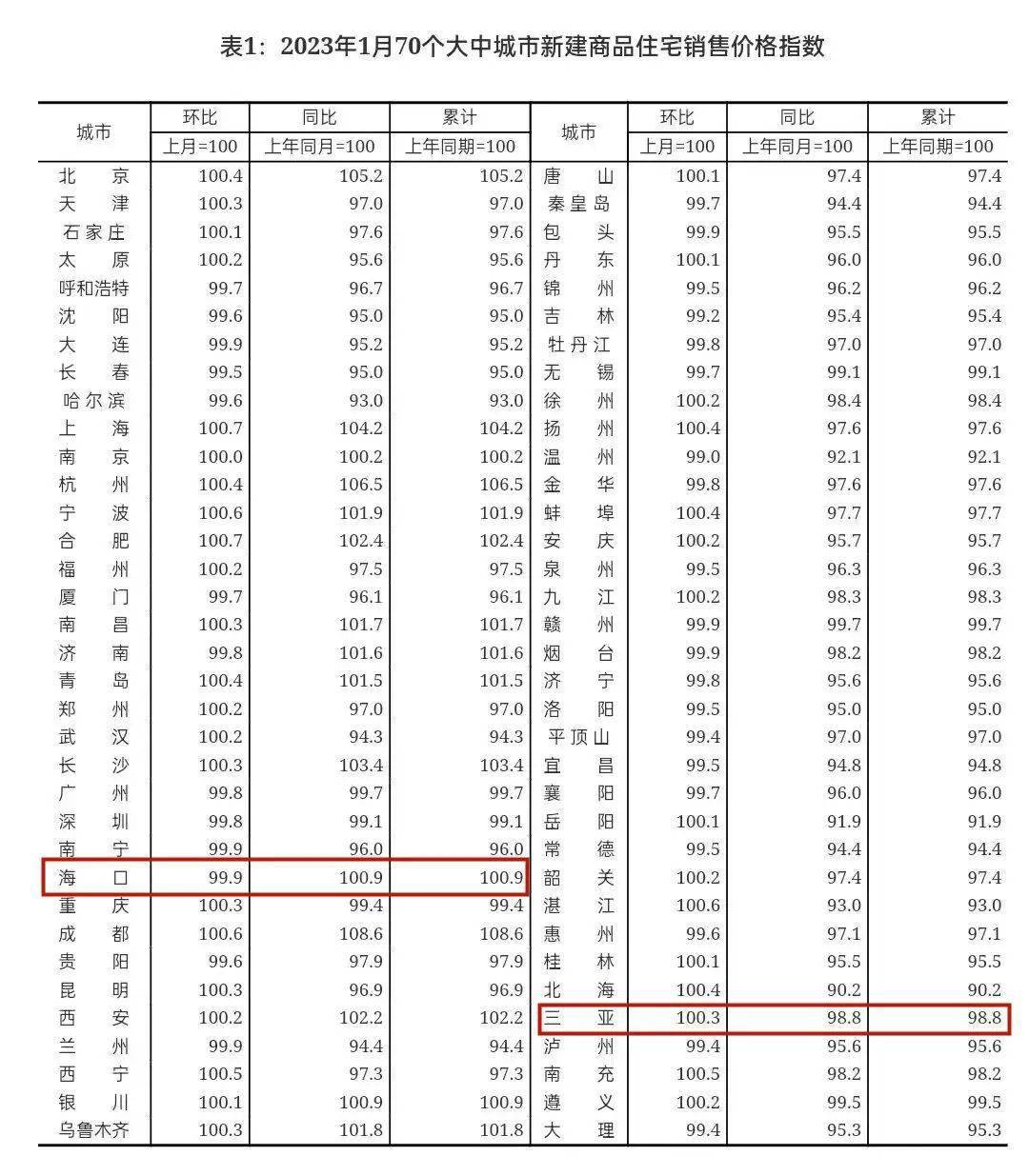 最新公布<strong></p>
<p>石化最新价格</strong>！海口三亚价格……