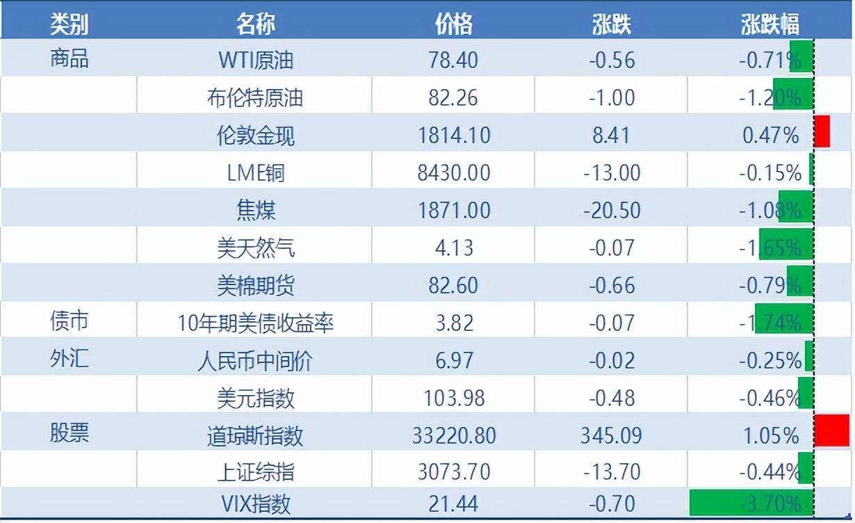 高盛：预计2023年布伦特原油价格为90美元/桶