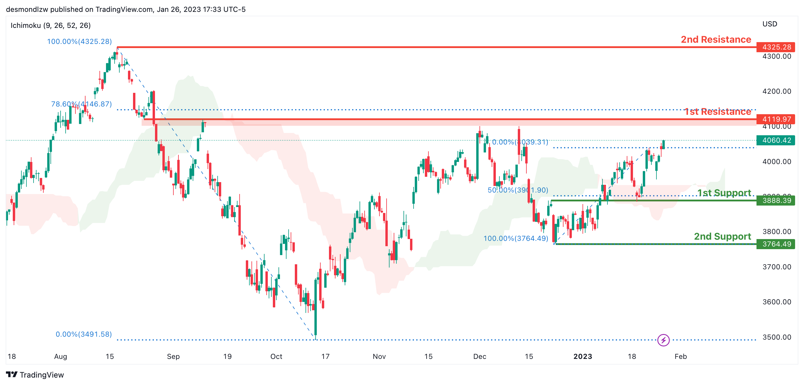 当心<strong></p>
<p>原油指数</strong>！这一反向指标暗示黄金面临下跌风险 黄金、原油、比特币、以太坊、道指、标普500指数走势分析