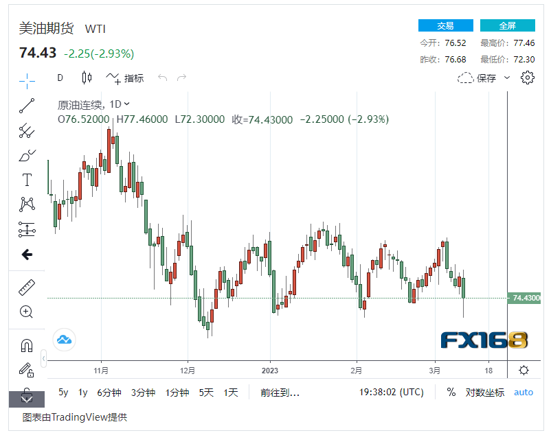 【原油收盘】美国银行业危机蔓延至原油市场<strong></p>
<p>原油指数</strong>，国际油价大幅震荡暴跌3% 美油掉下75美元/桶