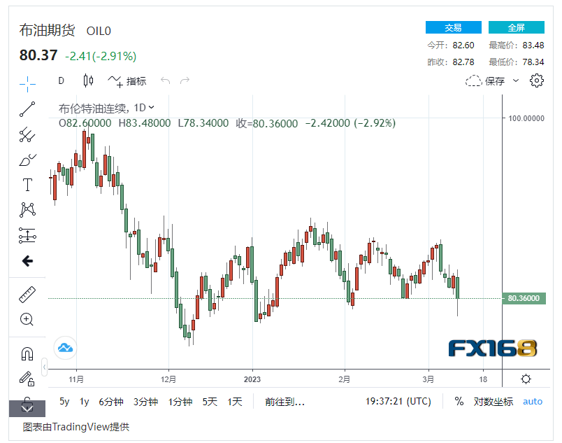 【原油收盘】美国银行业危机蔓延至原油市场<strong></p>
<p>原油指数</strong>，国际油价大幅震荡暴跌3% 美油掉下75美元/桶