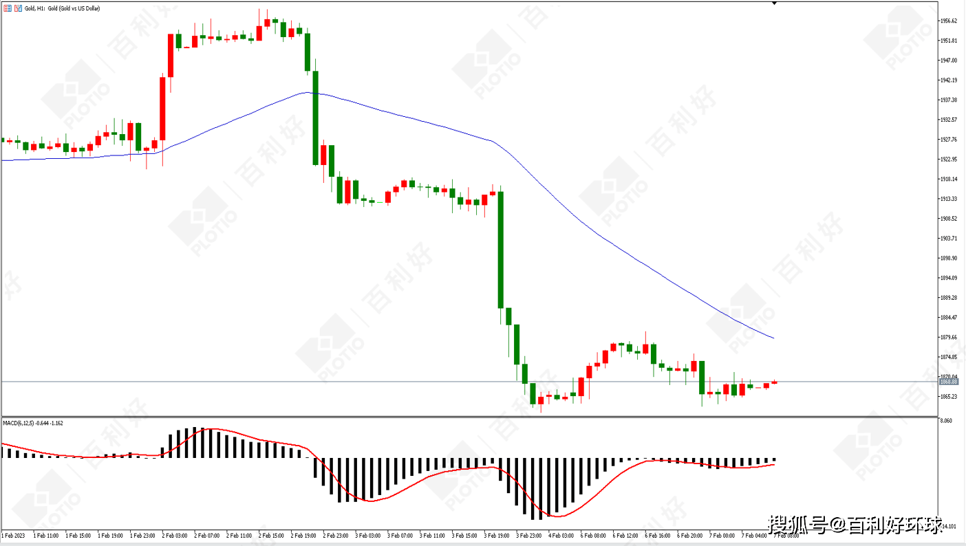 百利好黄金原油早盘分析:美元指数迎来反弹 黄金价格短期承压