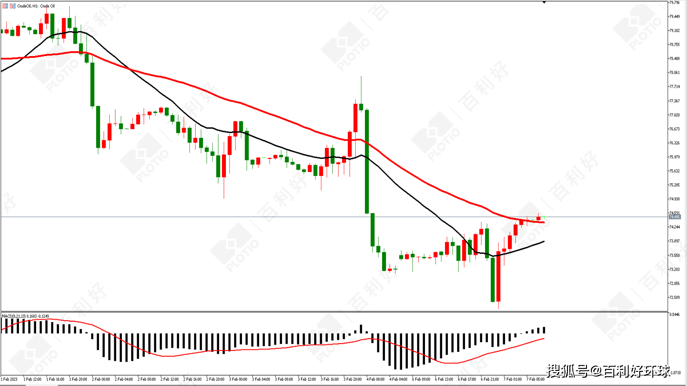 百利好黄金原油早盘分析:美元指数迎来反弹 黄金价格短期承压