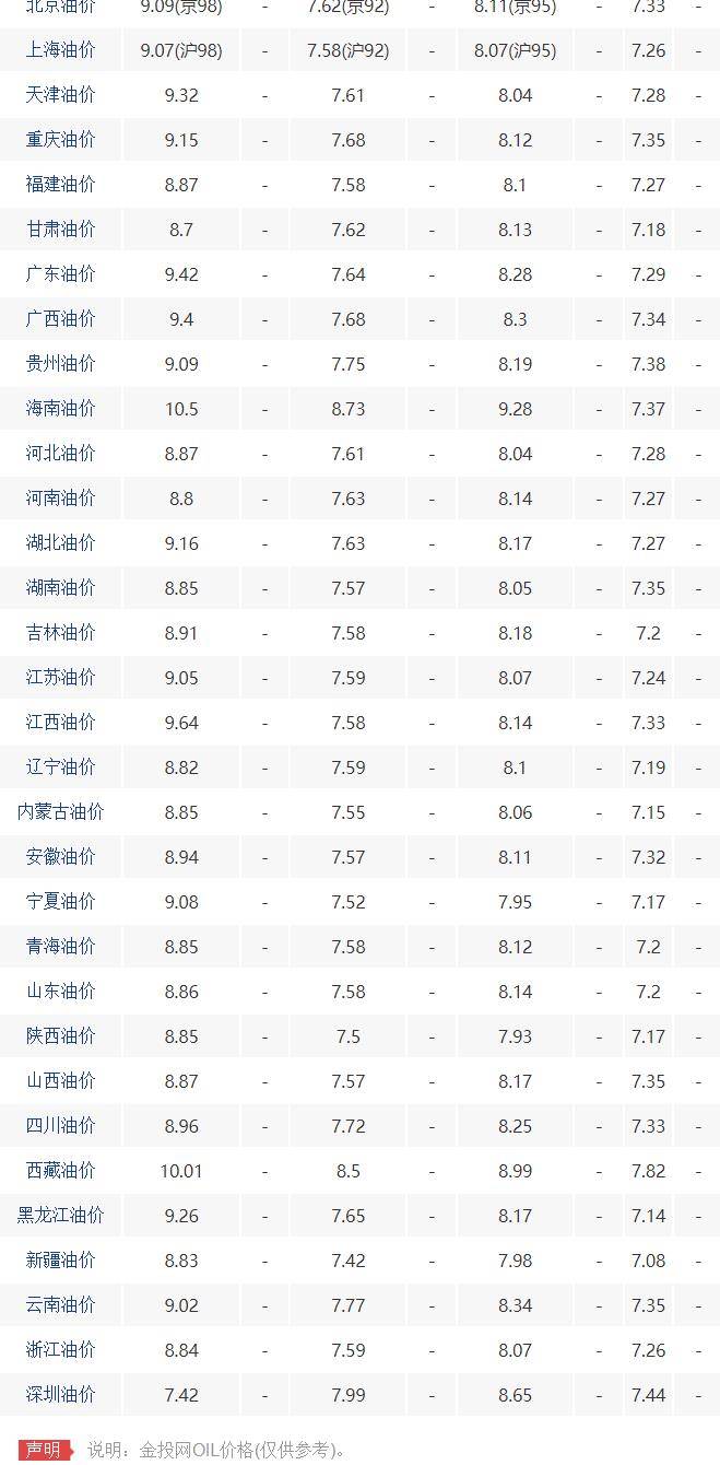 今天是1月20日<strong></p>
<p>布伦特原油价格实时</strong>，国内油价大跌，全国9295号汽油最新售价