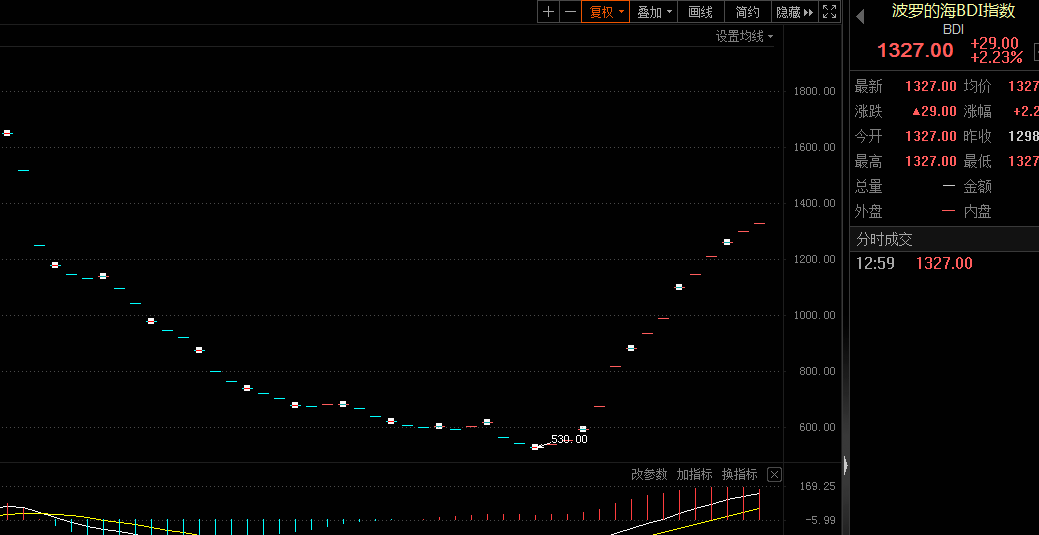 14连涨<strong></p>
<p>原油宝</strong>，航运指数创近两月新高，概念龙头大涨超9%