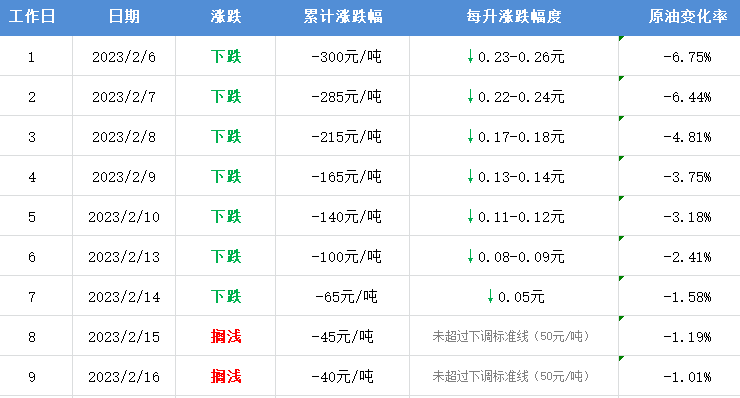 今天起<strong></p>
<p>原油宝</strong>,暂停办理!就在今晚12点!油价或调整