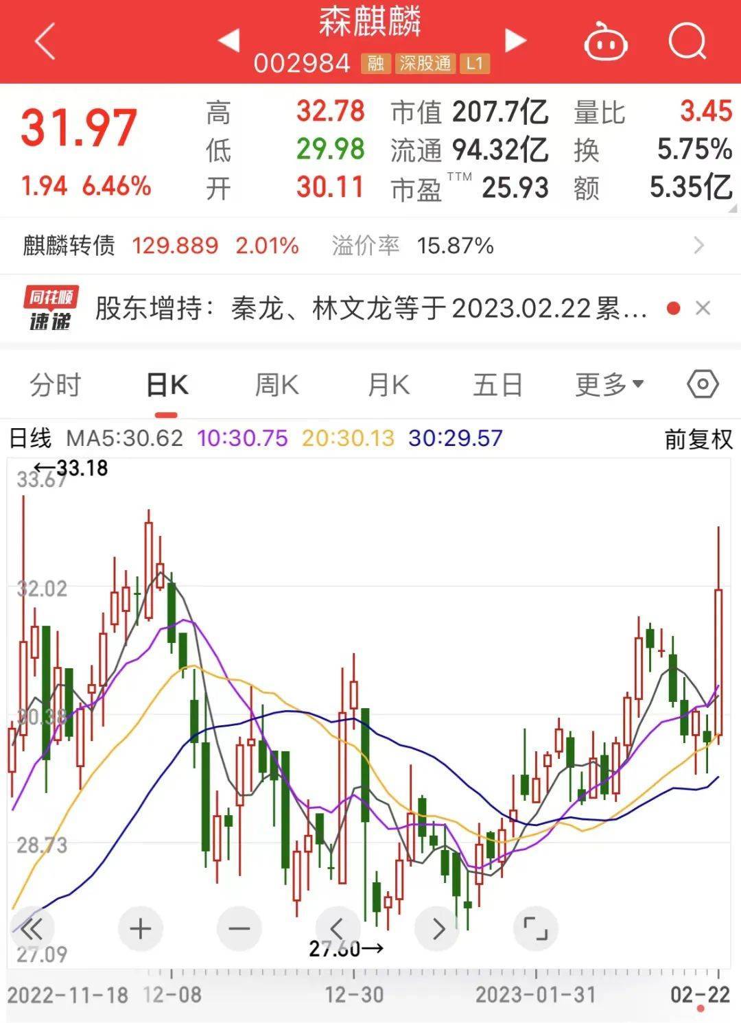 步伐不止<strong></p>
<p>原油宝</strong>,美联储加息将继续,美股“吓懵”?主要股指盘中回调!四股东斥资超5000万增持社保新进股,高管增持个股名单出炉