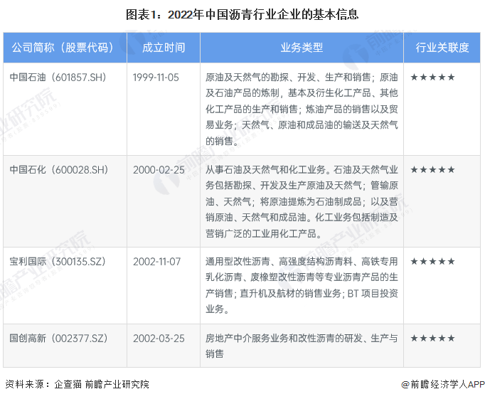 【行业深度】洞察2023:中国沥青行业竞争格局及市场份额分析