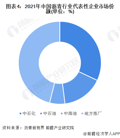 【行业深度】洞察2023:中国沥青行业竞争格局及市场份额分析
