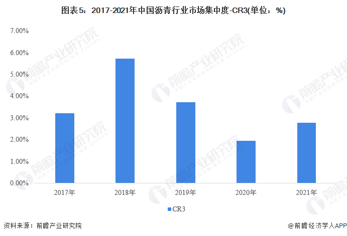 【行业深度】洞察2023:中国沥青行业竞争格局及市场份额分析