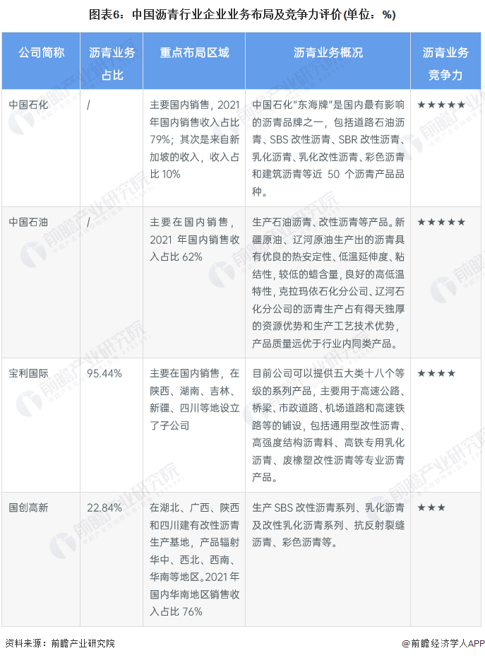 【行业深度】洞察2023:中国沥青行业竞争格局及市场份额分析