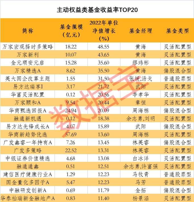 冠亚军出炉！他管理的基金赚了超48%<strong></p>
<p>原油宝</strong>，这些基金公司资产规模破万亿