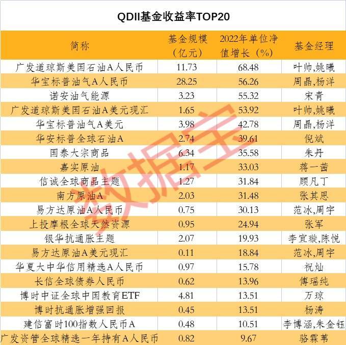 冠亚军出炉！他管理的基金赚了超48%<strong></p>
<p>原油宝</strong>，这些基金公司资产规模破万亿