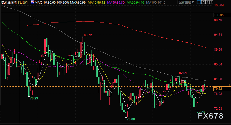原油交易提醒：供应担忧缓解限制油价涨幅<strong></p>
<p>美国原油</strong>，美国再释放原油储备