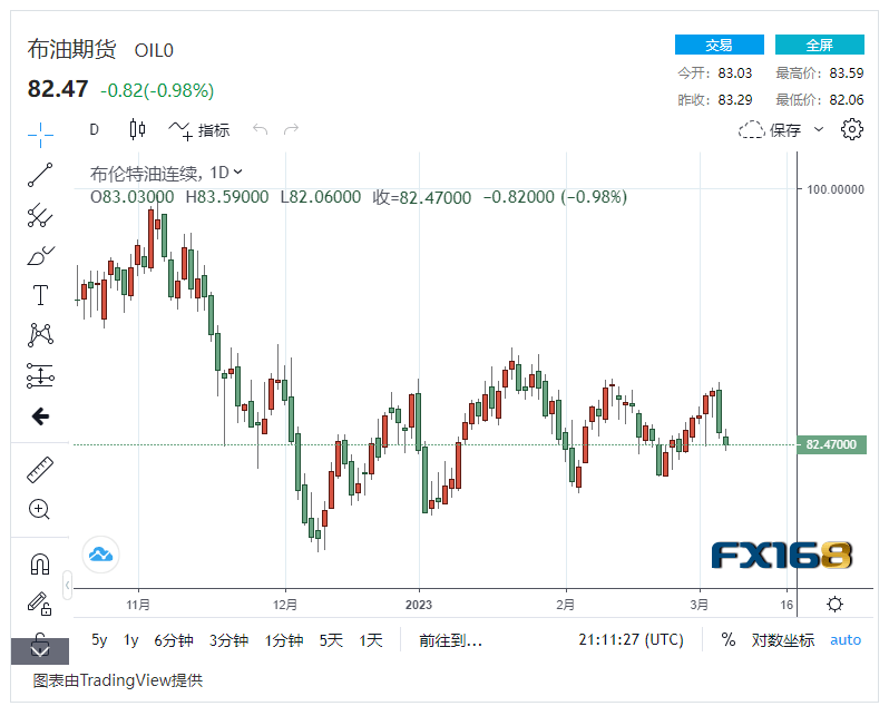 【原油收盘】美联储鹰派立场+美国原油库存下降<strong></p>
<p>美国原油</strong>,国际油价连续两日下跌