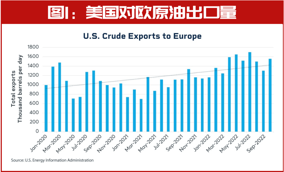 美国2022年对欧原油出口增长70%<strong></p>
<p>美国原油</strong>，WTI相关原油期货交易总量翻番