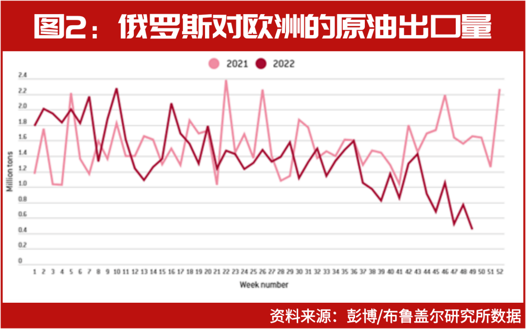 美国2022年对欧原油出口增长70%<strong></p>
<p>美国原油</strong>,WTI相关原油期货交易总量翻番
