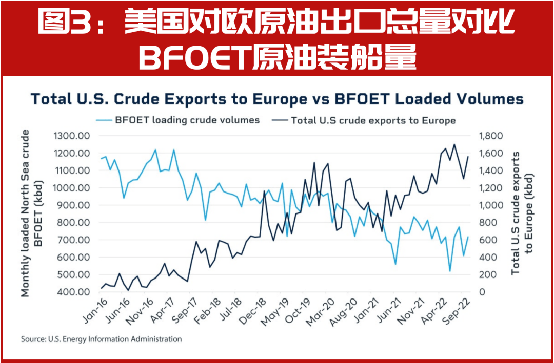美国2022年对欧原油出口增长70%<strong></p>
<p>美国原油</strong>,WTI相关原油期货交易总量翻番
