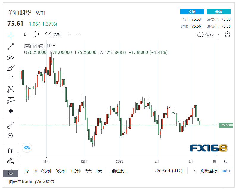 【原油收盘】美国劳动力市场降温！美联储鹰派立场影响原油期货<strong></p>
<p>美国原油</strong>，国际油价下跌超1%