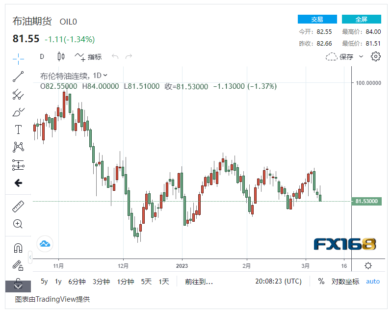 【原油收盘】美国劳动力市场降温！美联储鹰派立场影响原油期货<strong></p>
<p>美国原油</strong>，国际油价下跌超1%