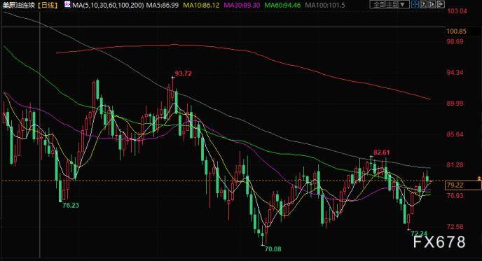 原油交易提醒:供应担忧缓解限制油价涨幅<strong></p>
<p>美国原油</strong>,美国再释放原油储备,关注OPEC月报