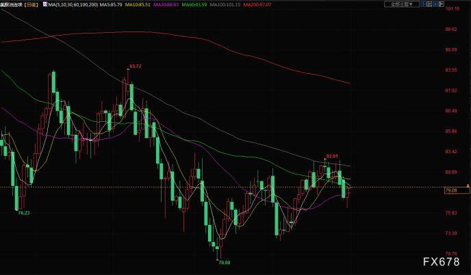 原油交易提醒:OPEC石油产量下降<strong></p>
<p>美国原油</strong>,美国原油和成品油需求上升提振油价
