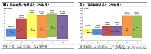 热点解读：美国原油扩产的困难处境