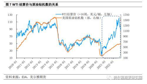 热点解读：美国原油扩产的困难处境