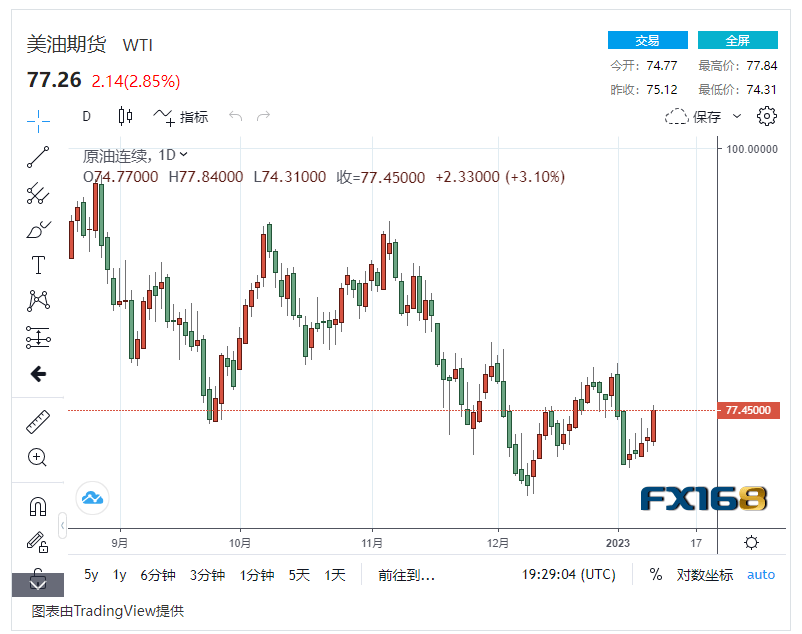 【原油收盘】中国加快原油购买 美国原油储备大幅增加<strong></p>
<p>美国原油</strong>，国际油价暴涨3% 布油重回80美元/桶以上