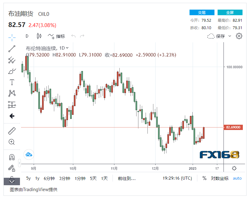 【原油收盘】中国加快原油购买 美国原油储备大幅增加<strong></p>
<p>美国原油</strong>，国际油价暴涨3% 布油重回80美元/桶以上