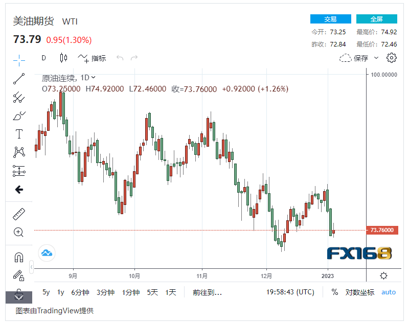 【原油收盘】美国原油库存低于预期 沙特决定继续减产，国际油价小幅上涨近1%