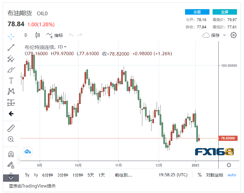 【原油收盘】美国原油库存低于预期 沙特决定继续减产<strong></p>
<p>美国原油</strong>，国际油价小幅上涨近1%
