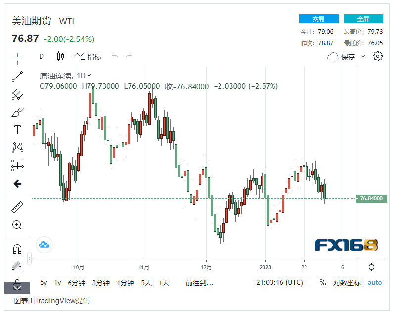 【原油收盘】美国原油库存大幅上涨!国际油价应声暴跌近3%<strong></p>
<p>美国原油</strong>,跌幅接近3美元/桶