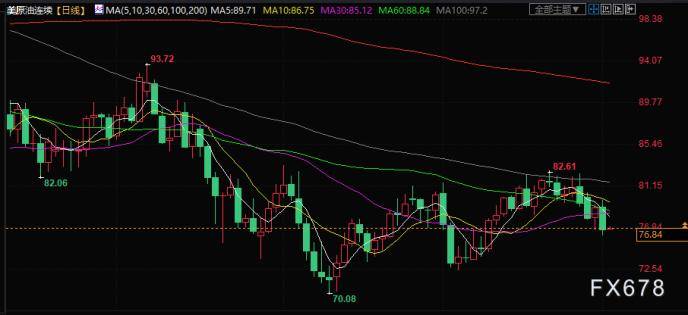 原油交易提醒：美国原油库存大增至一年半最高<strong></p>
<p>美国原油</strong>，两大利空压制油价大跌3%