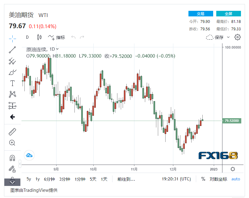 【原油收盘】美国炼油产能回复 俄罗斯禁止部分原油出口<strong></p>
<p>美国原油</strong>，国际油价小幅波动 美油布油维持高位